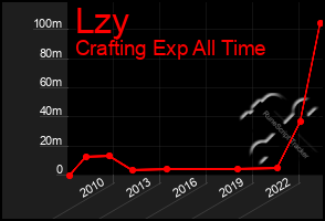 Total Graph of Lzy