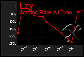 Total Graph of Lzy