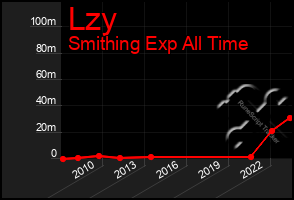 Total Graph of Lzy