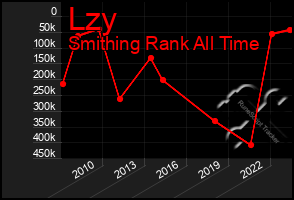 Total Graph of Lzy