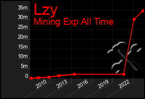 Total Graph of Lzy