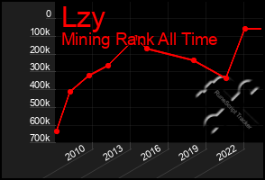 Total Graph of Lzy