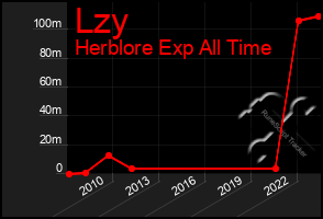 Total Graph of Lzy