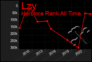 Total Graph of Lzy