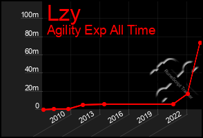 Total Graph of Lzy