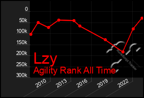 Total Graph of Lzy