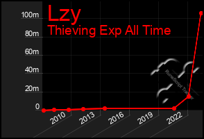 Total Graph of Lzy