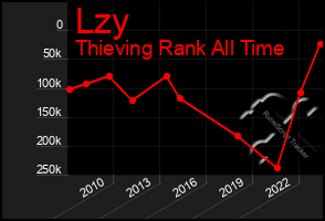 Total Graph of Lzy