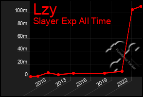 Total Graph of Lzy