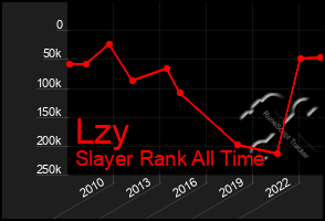 Total Graph of Lzy