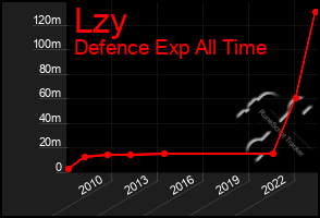 Total Graph of Lzy