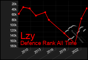 Total Graph of Lzy