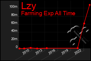 Total Graph of Lzy