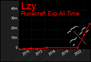 Total Graph of Lzy