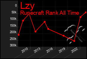 Total Graph of Lzy