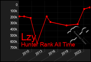 Total Graph of Lzy