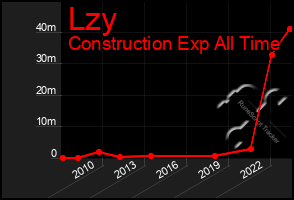 Total Graph of Lzy