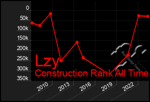 Total Graph of Lzy