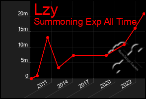 Total Graph of Lzy