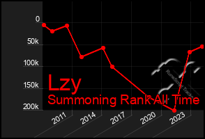 Total Graph of Lzy