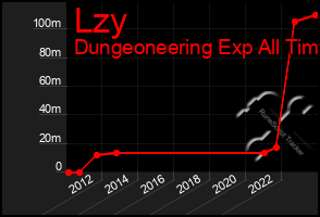 Total Graph of Lzy