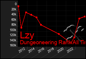 Total Graph of Lzy