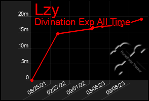 Total Graph of Lzy