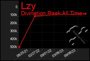 Total Graph of Lzy