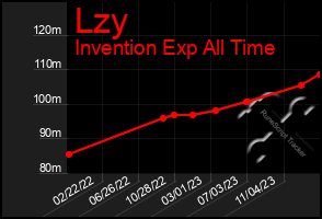 Total Graph of Lzy