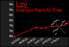 Total Graph of Lzy