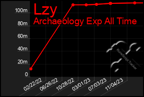 Total Graph of Lzy