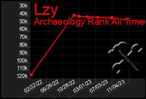 Total Graph of Lzy