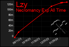 Total Graph of Lzy