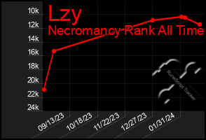 Total Graph of Lzy