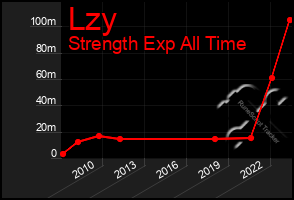 Total Graph of Lzy