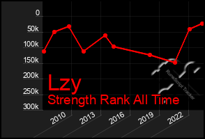 Total Graph of Lzy