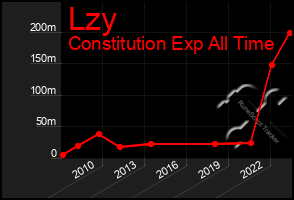 Total Graph of Lzy