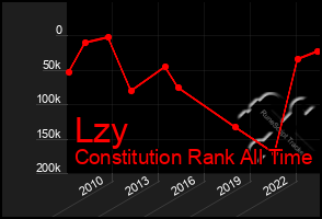 Total Graph of Lzy