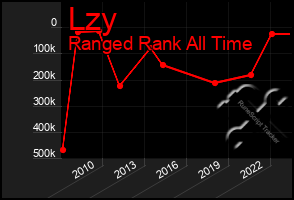 Total Graph of Lzy