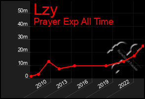 Total Graph of Lzy