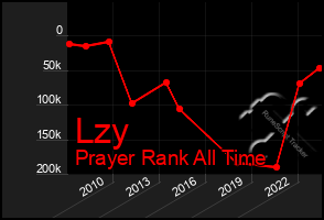 Total Graph of Lzy