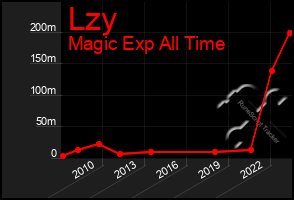 Total Graph of Lzy