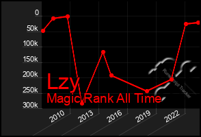 Total Graph of Lzy