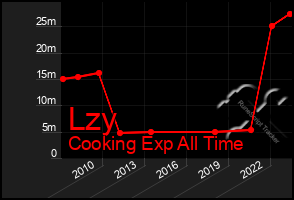 Total Graph of Lzy