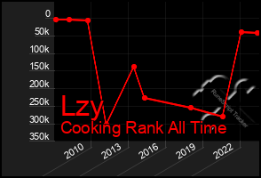 Total Graph of Lzy