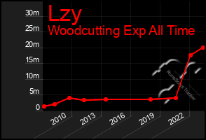 Total Graph of Lzy