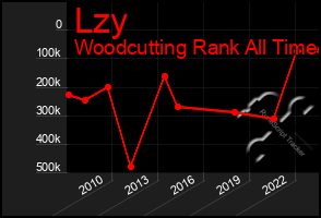 Total Graph of Lzy