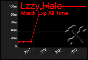 Total Graph of Lzzy Hale