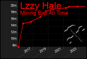 Total Graph of Lzzy Hale