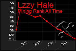 Total Graph of Lzzy Hale